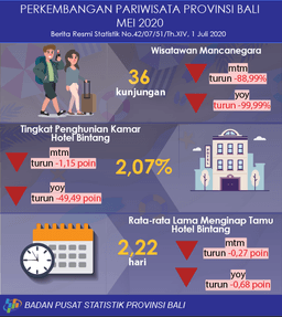 Perkembangan Pariwisata Provinsi Bali Mei 2020