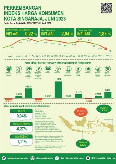 The Overview of the Singaraja City Consumer Price Index June 2023 