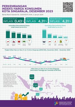 Perkembangan Indeks Harga Konsumen Kota Singaraja Desember 2023