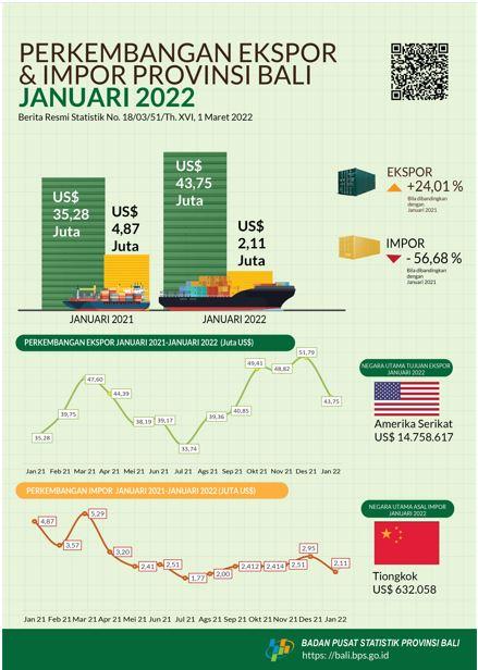 Export and Import Development of Bali Province January 2022