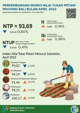 Perkembangan Indeks Nilai Tukar Petani Provinsi Bali April 2022