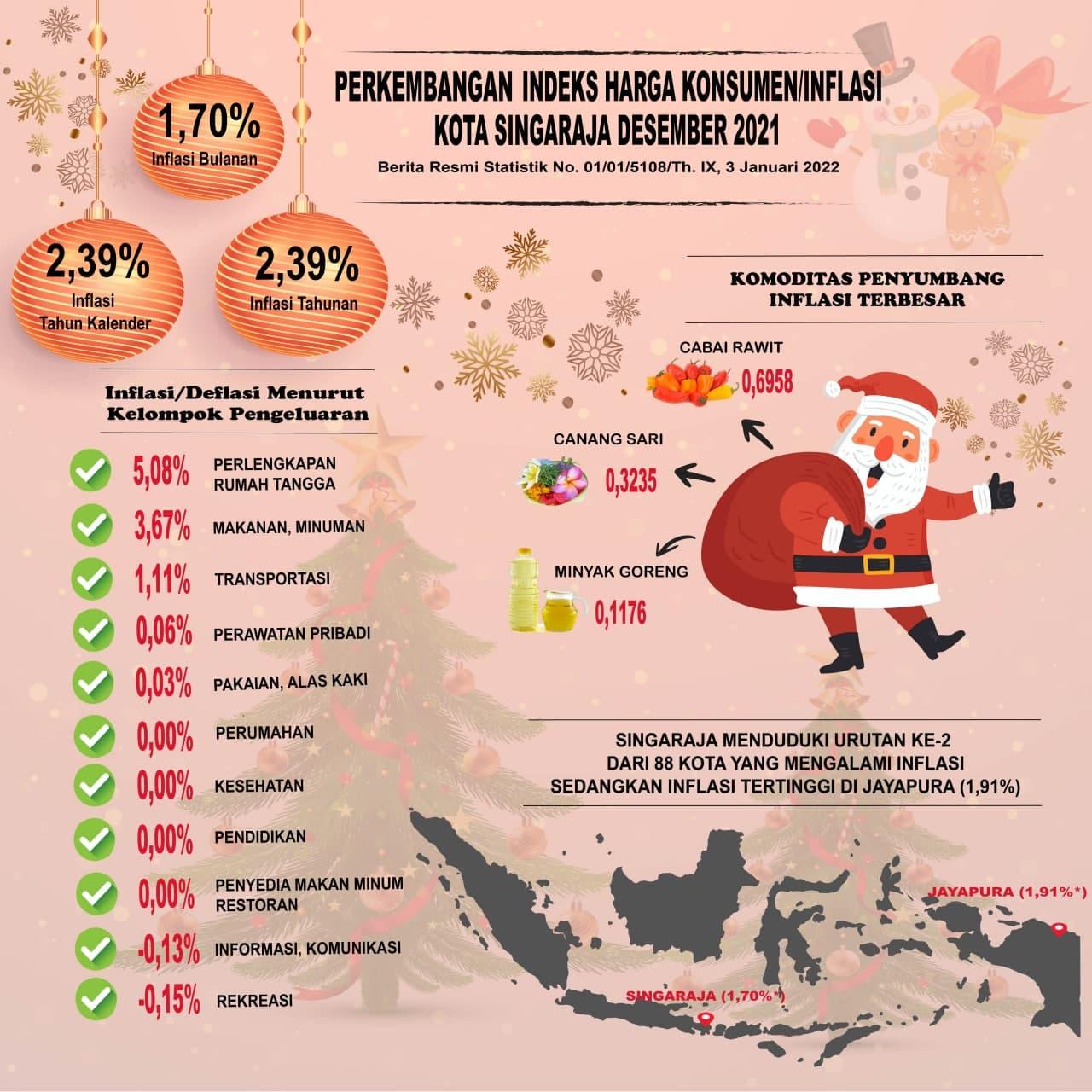 Perkembangan Indeks Harga Konsumen/Inflasi Kota Singaraja Desember 2021