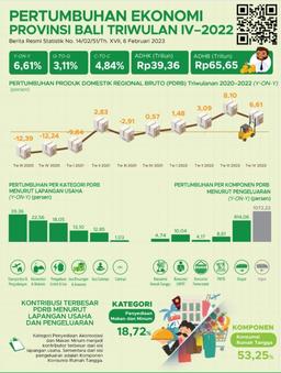 Bali Economic Growth Quarter IV-2022