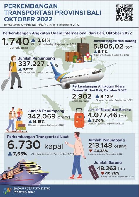 Transportasi Udara dan Laut Provinsi Bali Oktober 2022