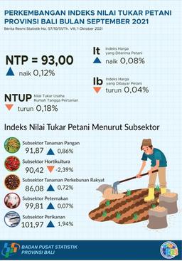 Perkembangan Indeks Nilai Tukar Petani Provinsi Bali September 2021