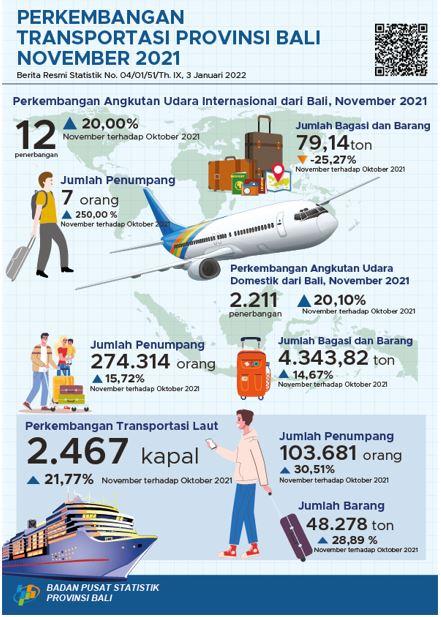 Development of Air and Sea Transportation in Bali Province November 2021