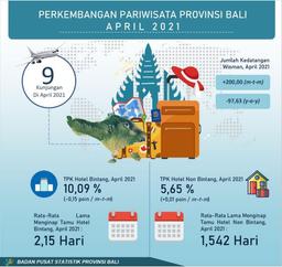 Perkembangan Pariwisata Provinsi Bali April 2021