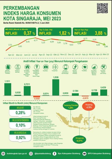 Perkembangan Indeks Harga Konsumen Kota Singaraja Mei 2023