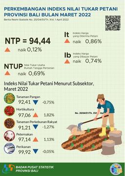 Perkembangan Indeks Nilai Tukar Petani Provinsi Bali Maret 2022