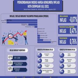 Denpasar City Consumer Price/Inflation Index July 2021