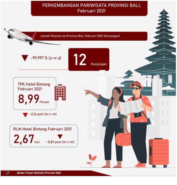 Development of Tourism in Bali Province February 2021