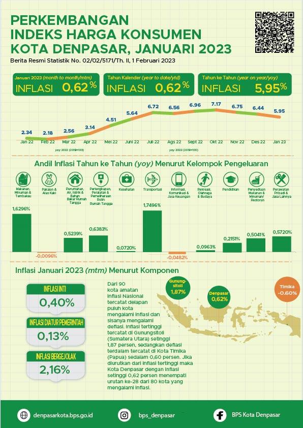 Development of Denpasar City Consumer Price Index January 2023