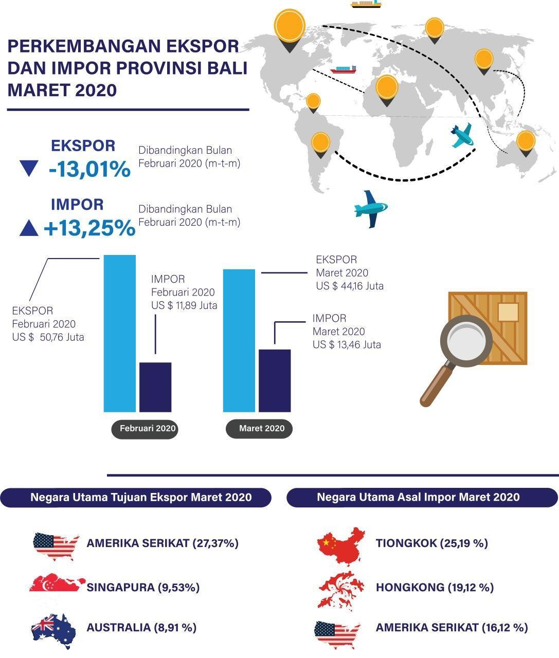 Bali Province Export and Import Development March 2020