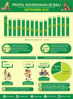 Bali Poverty Profile, September 2022