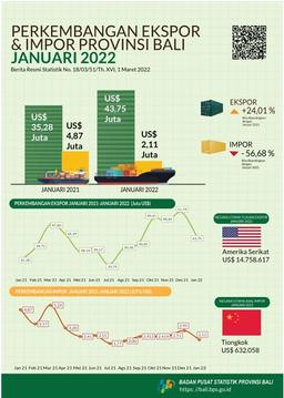 Export And Import Development Of Bali Province January 2022