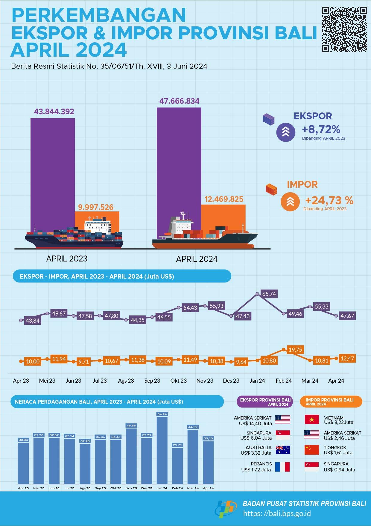 Bali Province Export and Import Development April 2024