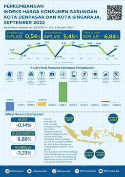 Development Of The Denpasar City And Singaraja City Combined Consumer Price Index September 2022