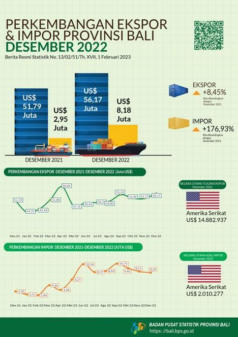 Development of Exports and Imports of Bali Province December 2022