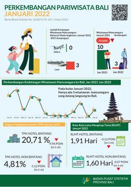 Perkembangan Pariwisata Provinsi Bali Januari 2022