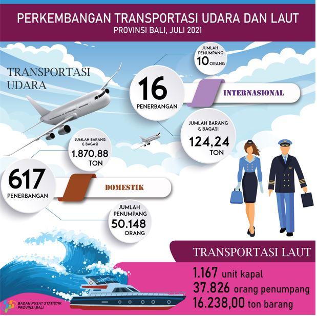 Perkembangan Transportasi Udara dan Laut Provinsi Bali Juli 2021