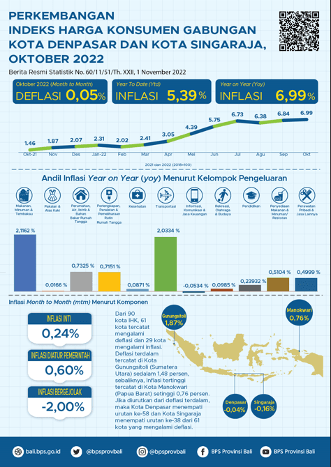 Development of the Denpasar City and Singaraja City Combined Consumer Price Index October 2022