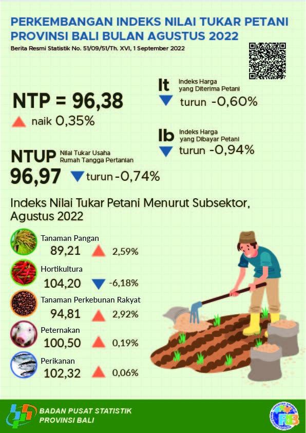 Farmer Terms of Trade Overview of Bali Province August 2022