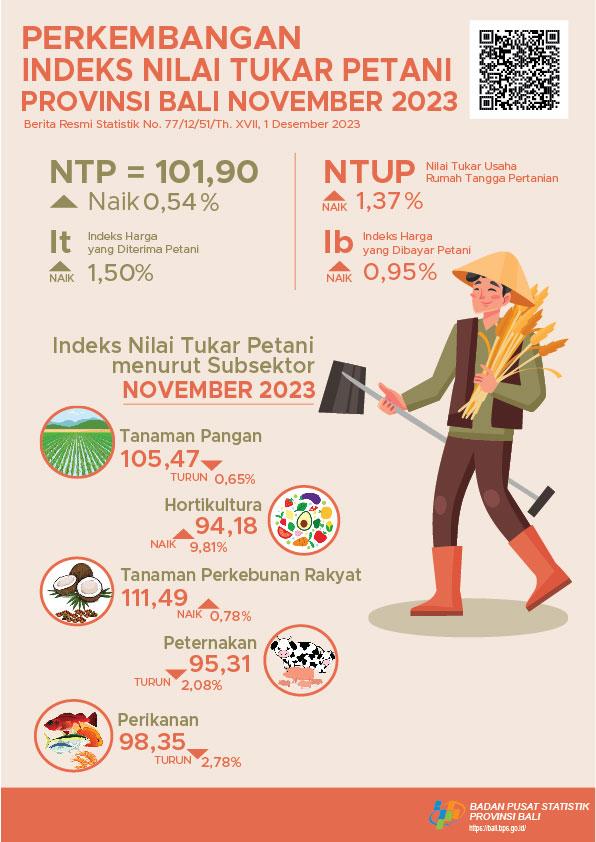 Perkembangan Indeks Nilai Tukar Petani Provinsi Bali November 2023