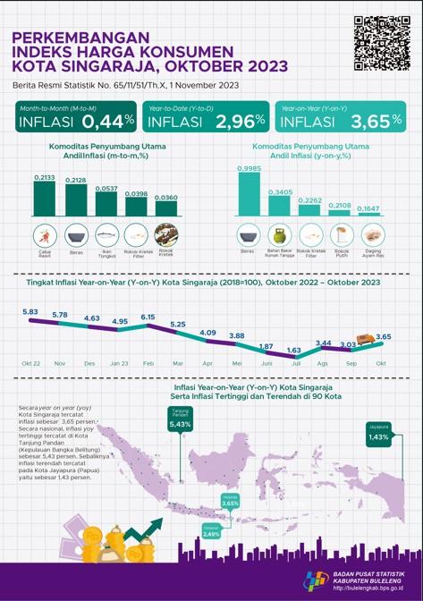 Perkembangan Indeks Harga Konsumen Kota Singaraja Oktober  2023