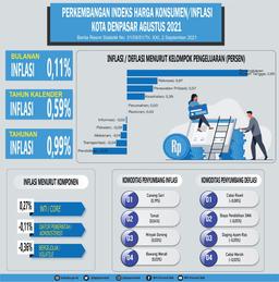 Denpasar City Consumer Price Index/Inflation August 2021