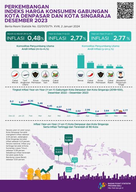 Development of the Combined Consumer Price Index for Denpasar City and Singaraja City December 2023