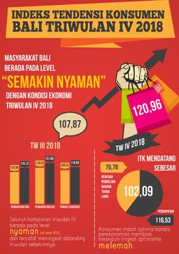 Consumer Tendency Index (ITK) Quarter IV-2018