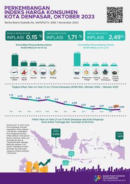 Development Of The Denpasar City Consumer Price Index October 2023