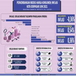 Denpasar City Consumer Price/Inflation Index June 2021