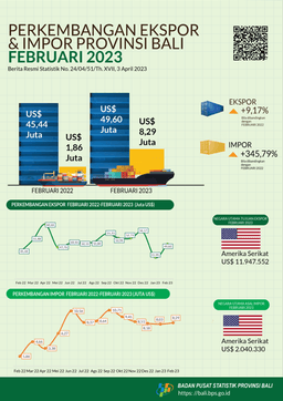 Development Of Exports And Imports Of Bali Province February 2023