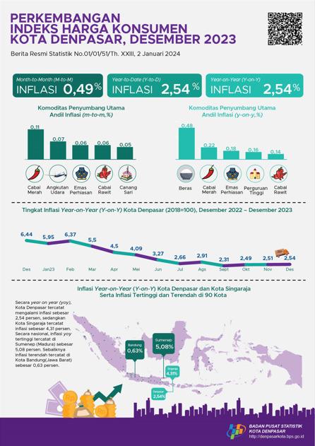 Perkembangan Indeks Harga Konsumen Kota Denpasar Desember 2023