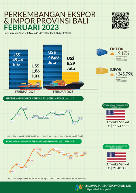 Development of Exports and Imports of Bali Province February 2023