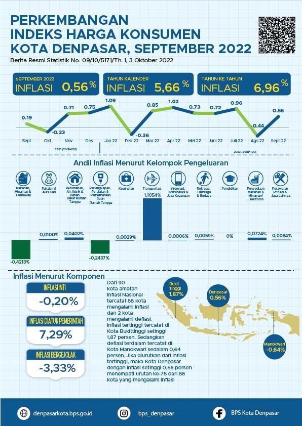 Perkembangan Indeks Harga Konsumen Kota Denpasar September 2022