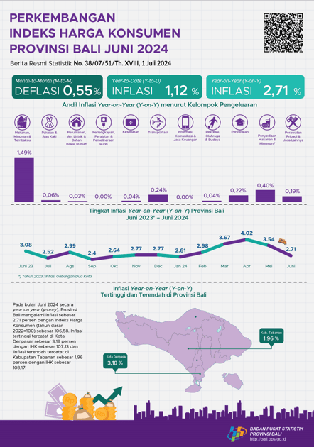 Development of Bali Province Consumer Price Index June 2024