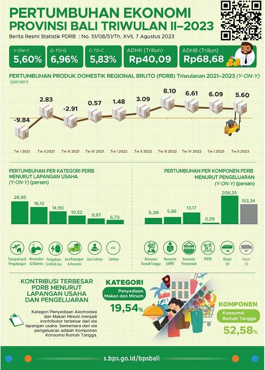 Economic Growth of Bali Province Qtr II-2023