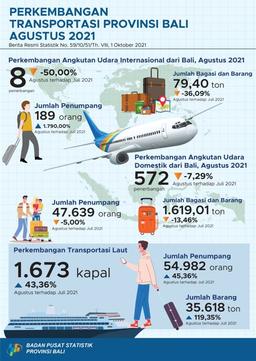 Development Of Air And Sea Transportation In Bali Province August 2021