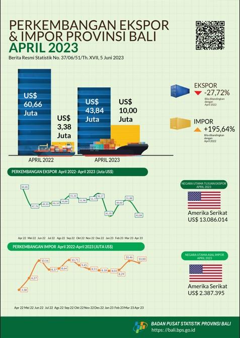 Export and Import Development of Bali Province April 2023