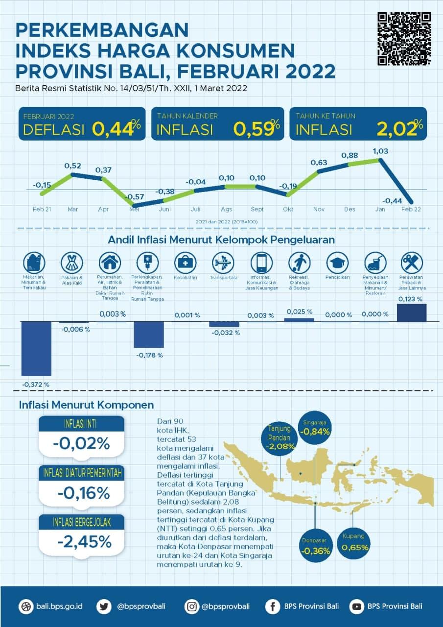 The Development of the Bali Province Consumer Price Index February 2022