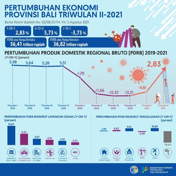 Pertumbuhan Ekonomi Bali Semester I-2021