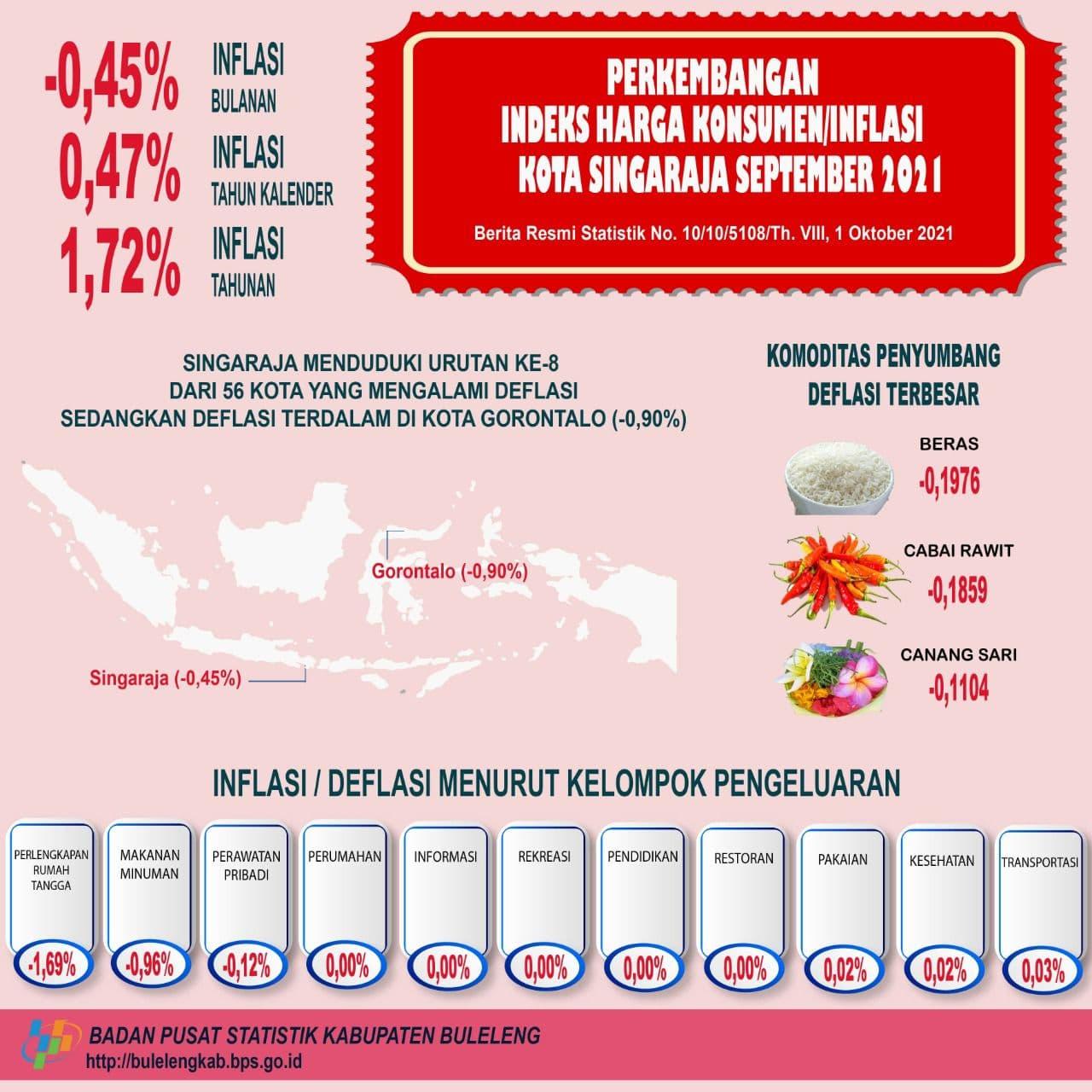 Development of Singaraja City Consumer Price Index/Inflation September 2021