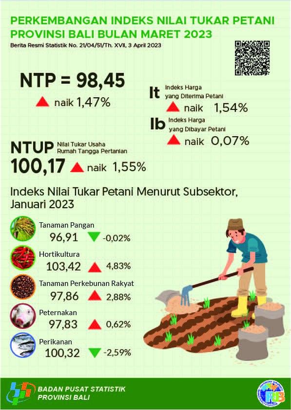 Development of the Bali Province Farmers Exchange Rate Index March 2023