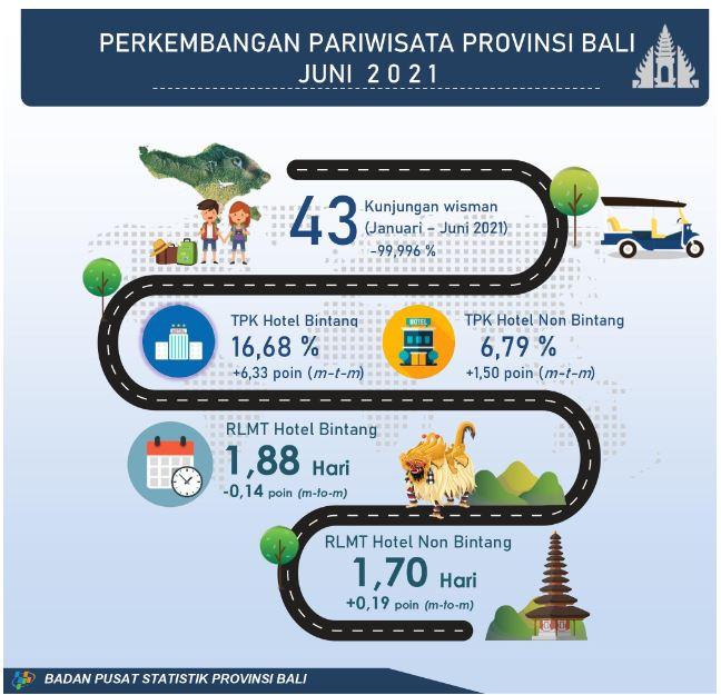 Perkembangan Pariwisata Provinsi Bali Juni 2021