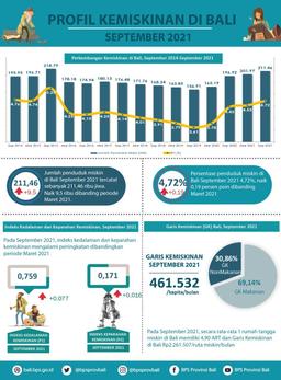 Bali Poverty Profile September 2021