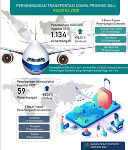 Development Of Air And Sea Transportation In Bali Province August 2020