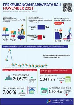 Bali Province Tourism Development November 2021