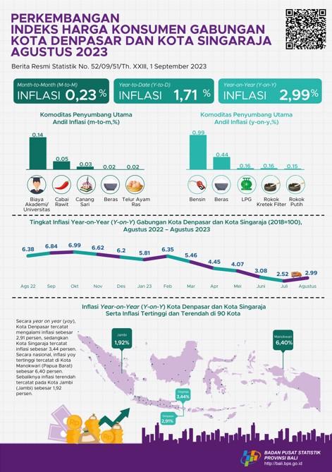 Development of the Combined Consumer Price Index for Denpasar City and Singaraja City August 2023